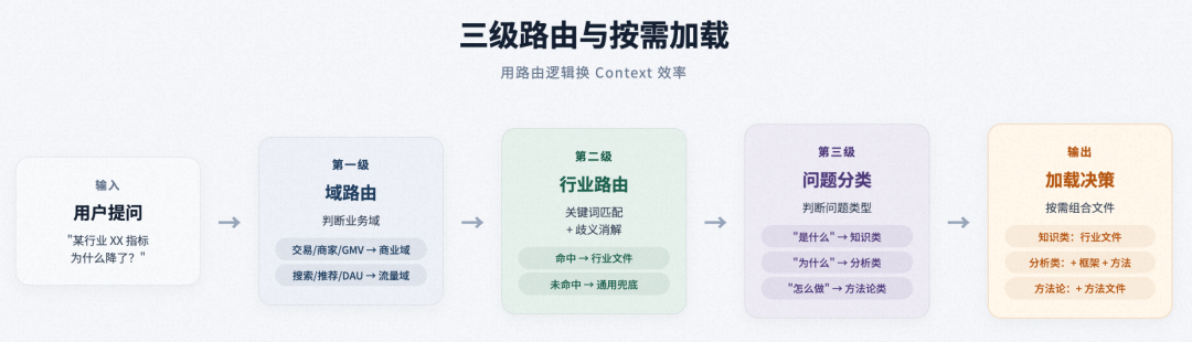 面向复杂业务场景的智能分析 Skills 架构设计与演进实践 配图 5
