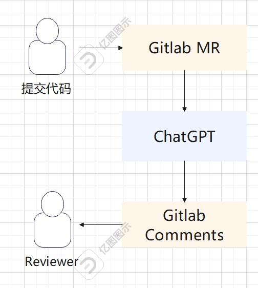 如何借助AI进行测试代码code review