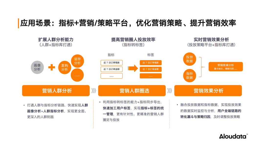 五大场景实践 深度解读指标平台业务价值 配图 7
