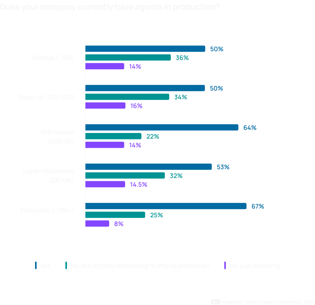 涌现观点｜LangChain 2025 报告发布：57%的企业在用Agent，但32%的人被"质量"卡住了 配图 7