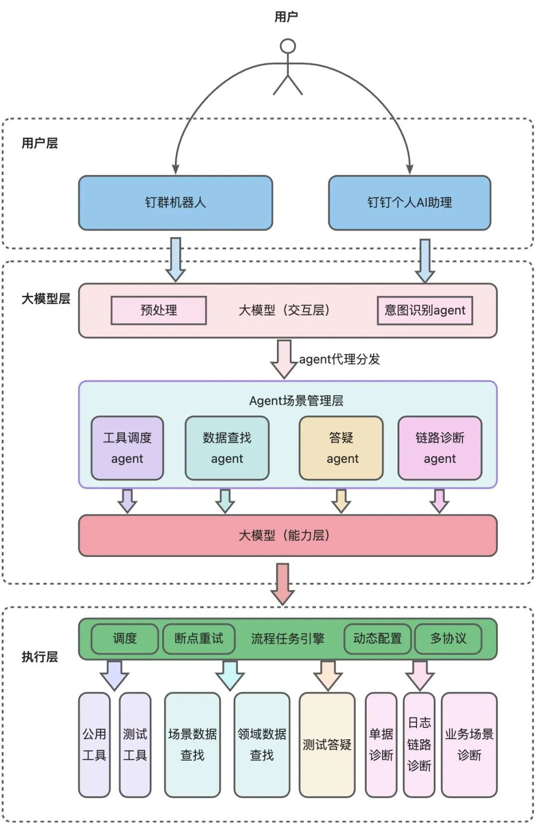 淘天⾃营质量技术AI智能体的实践和思考 配图 4