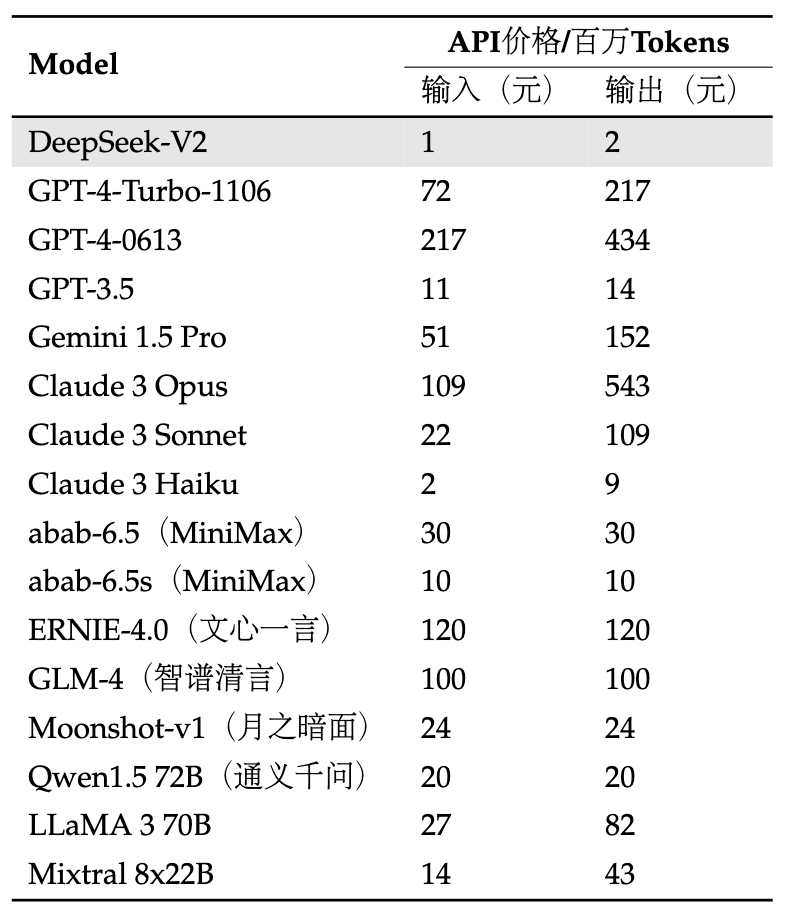 DeepSeek发布全球最强开源MoE模型 配图 5
