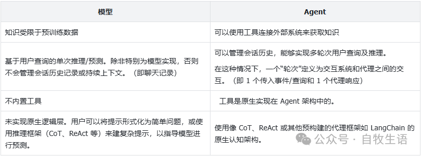 谷歌 AI Agent 白皮书 1/3 什么是Agent ？ 配图 4