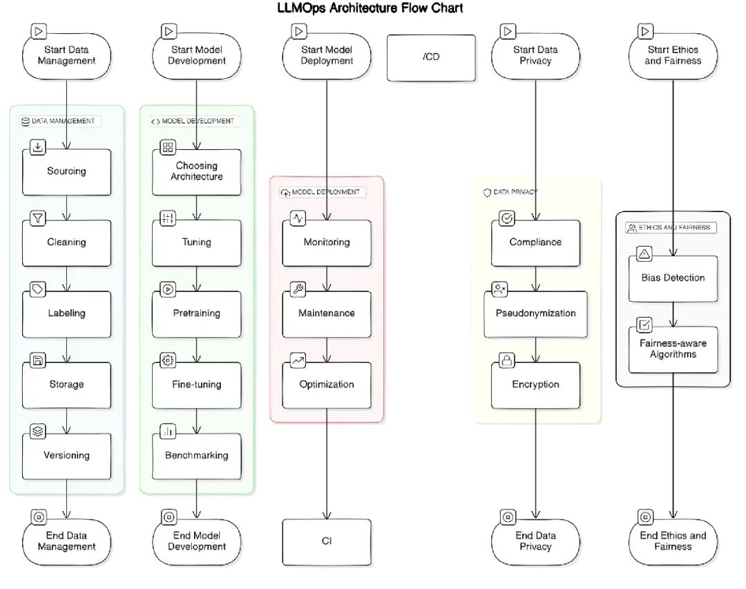 大模型应用系列：从MLOps到LLMOps 配图 3