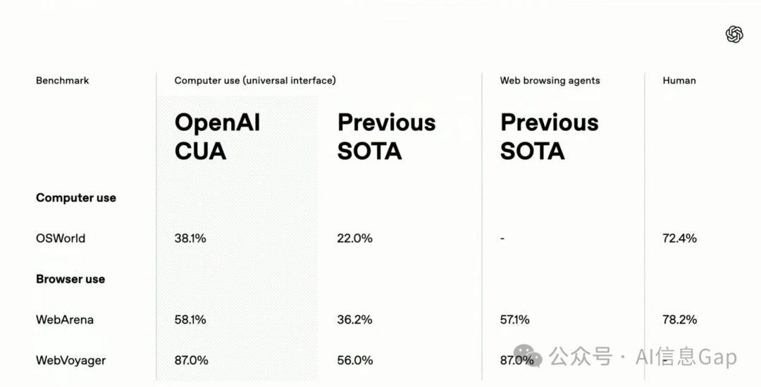 2025，OpenAI 急着给 AI Agent 上大菜！ 配图 7
