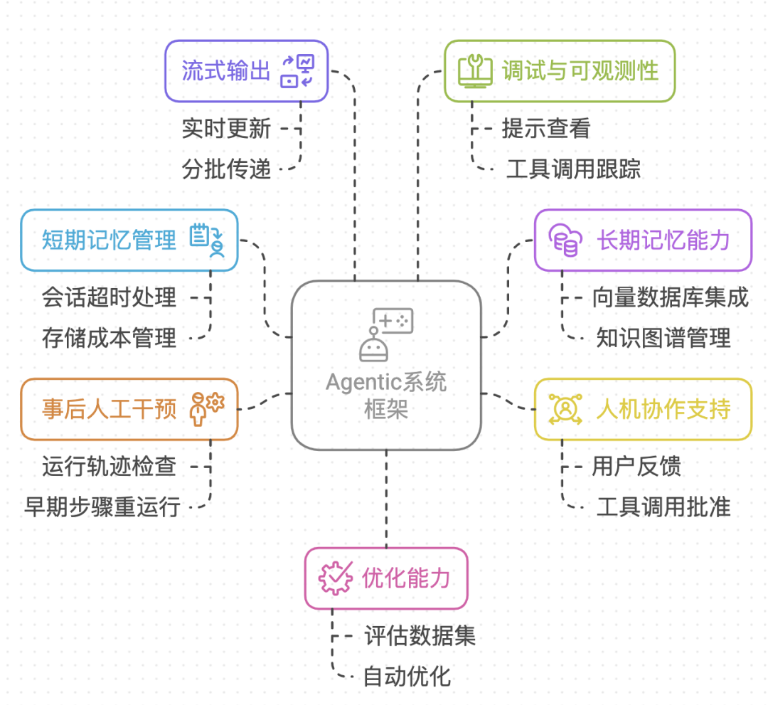 商用 AI Agent 的开发框架如何选择？ 配图 6