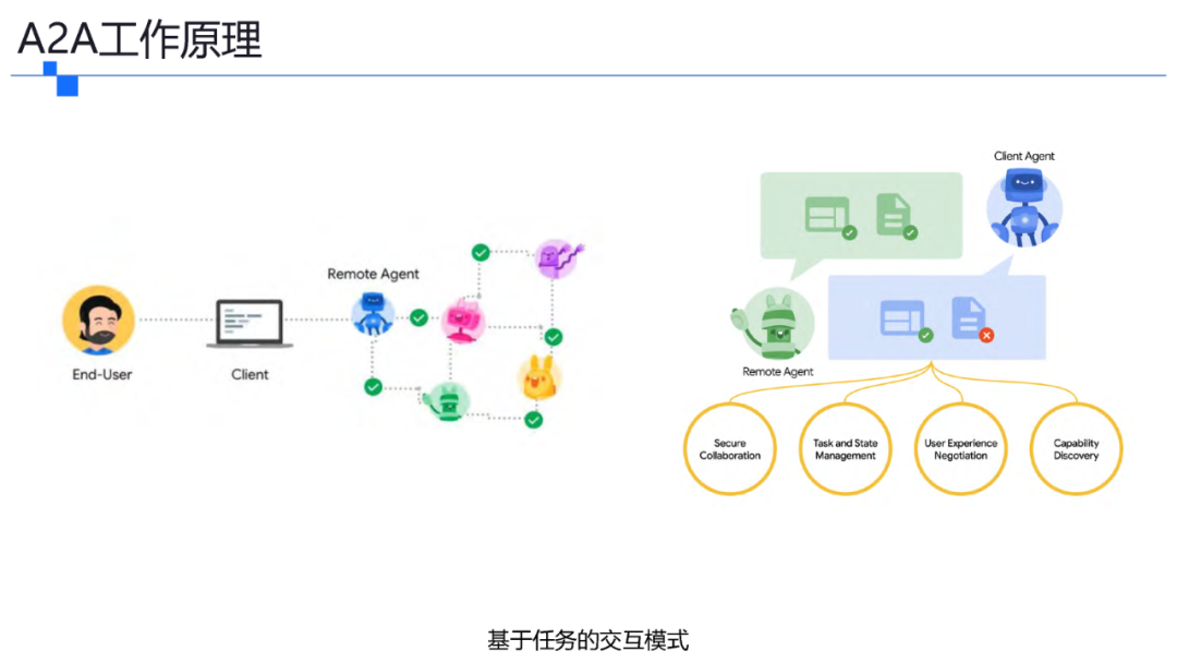 一文了解智能体协议 MCP .  A2A . ANP . AGORA 配图 14