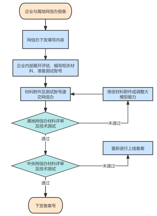 大模型备案全流程解析：合规要点与实践指南 配图 2