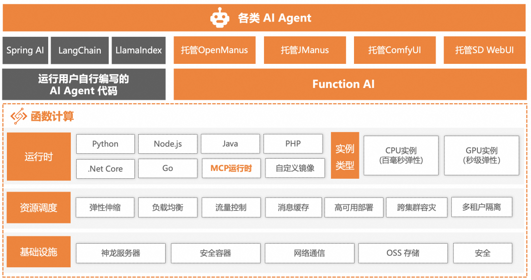 AI Agent 运行时相比传统应用有什么不同：百家企业 AI 实践观察（二） 配图 3