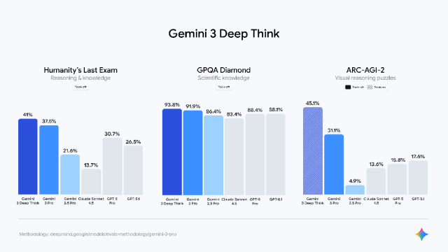 Google发布Gemini 3，你想看的都在里面 配图 5