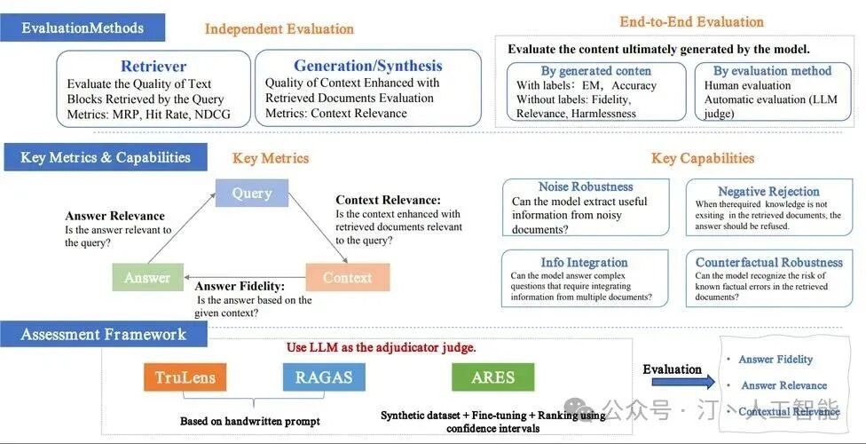 全面解析LLM业务落地：RAG技术的创新应用、ReAct的智能化实践及基于业务场景的评估框架设计 配图 6