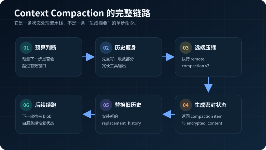Codex Context Compaction 六阶段流水线