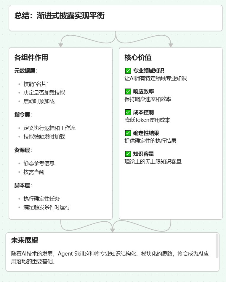 Agent Skill：让AI拥有"随身携带的专业操作手册" 配图 7