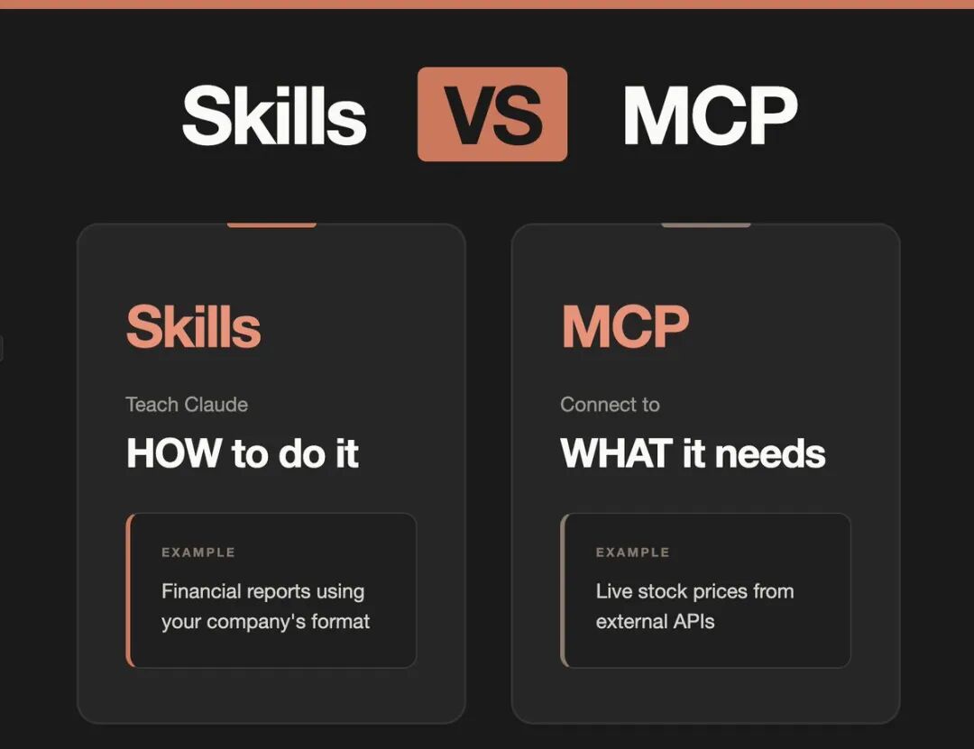 直观对比Skills 和MCP，分别有什么用，区别是什么？ Skills：教导Claude 如何执行特定任务的功能。类似于提供详细的指导手册，让 Claude 学习并遵循你的工作流程。例如，使用公司特定的格式生成财务报告。这强调