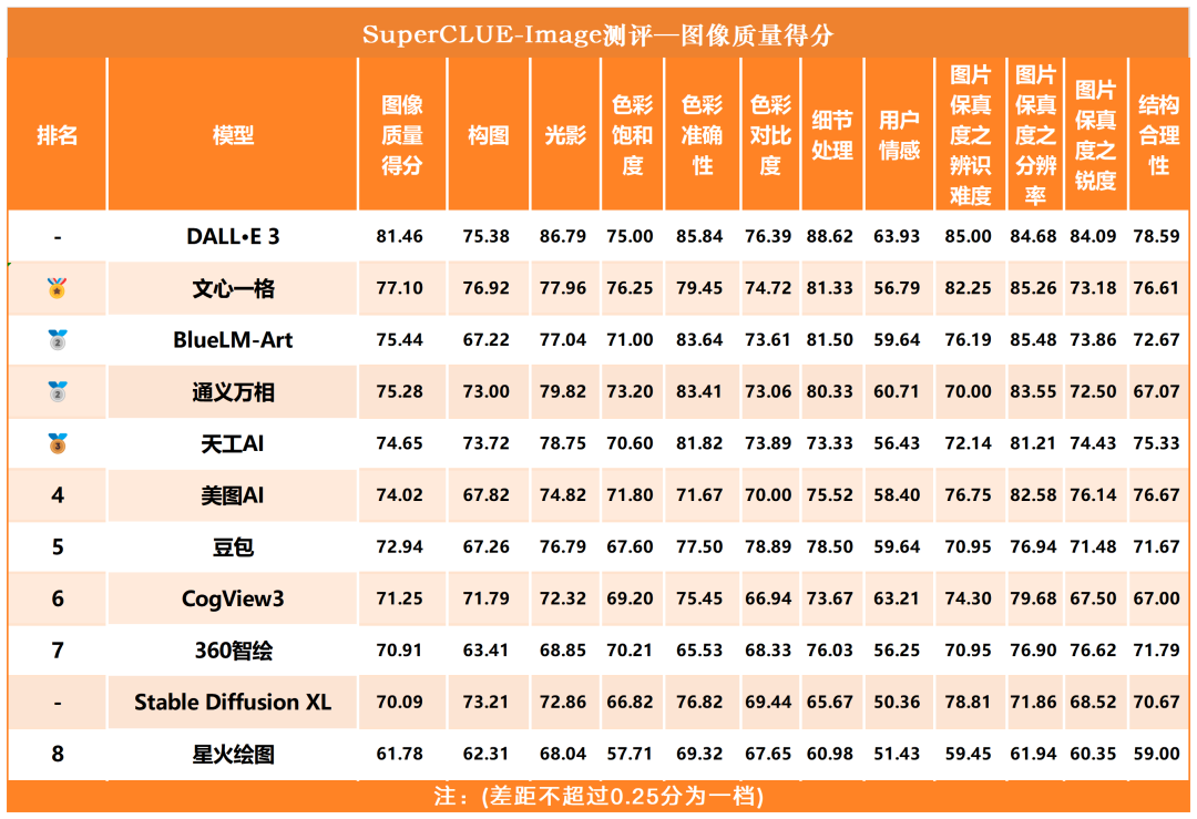 文生图大模型基准测评首期榜单公布，DALL-E 3取得最高76.94分 配图 8