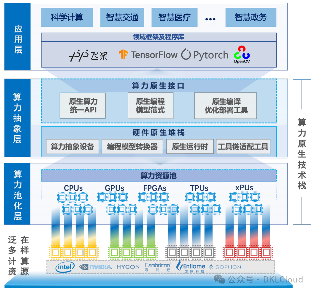 AI大模型新型智算中心技术建设白皮书 2024 配图 7