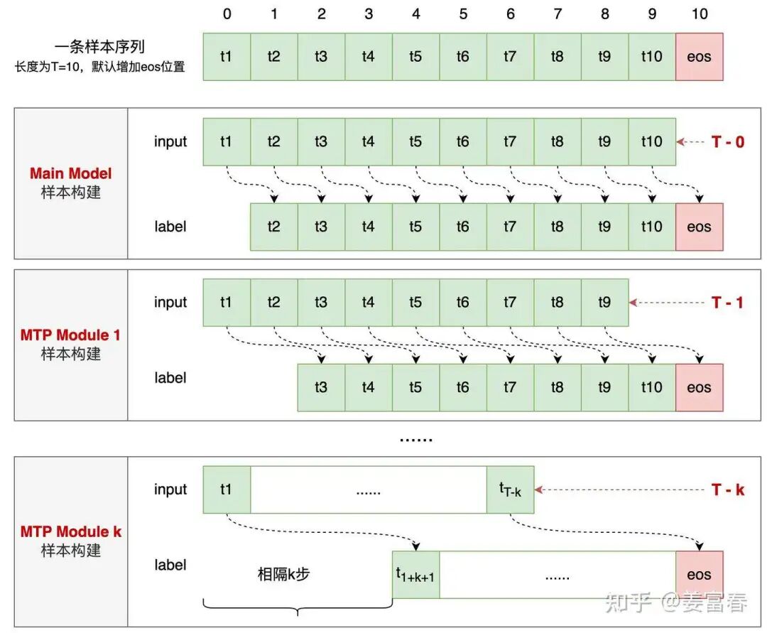 DeepSeekV3如何一次性预测多个token 配图 11