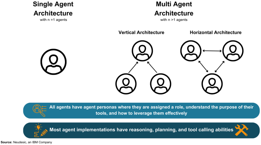 新兴人工智能Agent架构的综述：推理、规划和工具调用