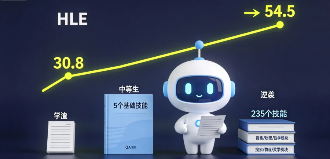 Memento-Skills解读：AI自学习“工作手册”，实现性能提升116.2% 配图 12