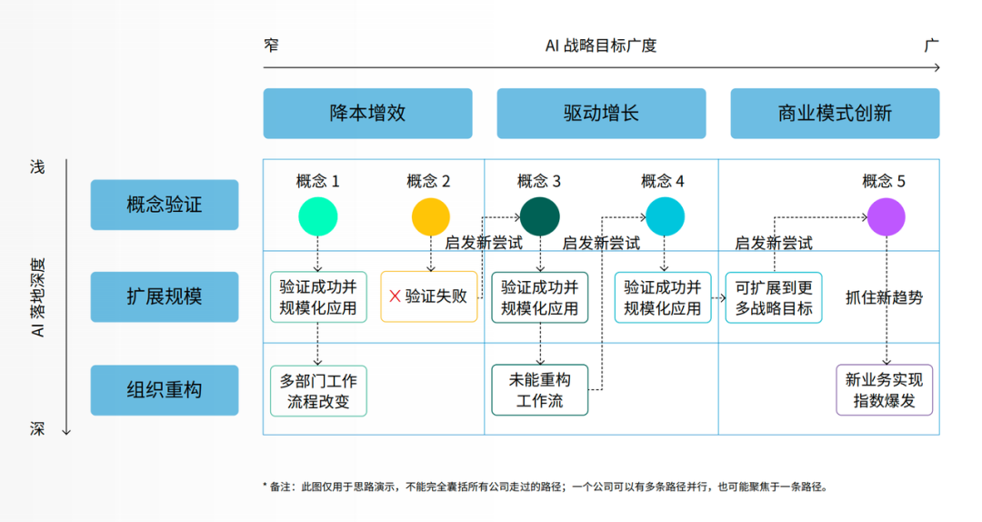 我们和中欧国际工商学院一起，撰写了这份AI商业创新报告！ 配图 10