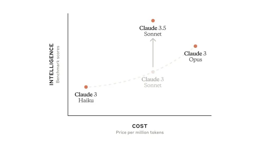 GPT-4o欢喜冤家 | Anthropic 发布Claude 3.5 Sonnet最新模型