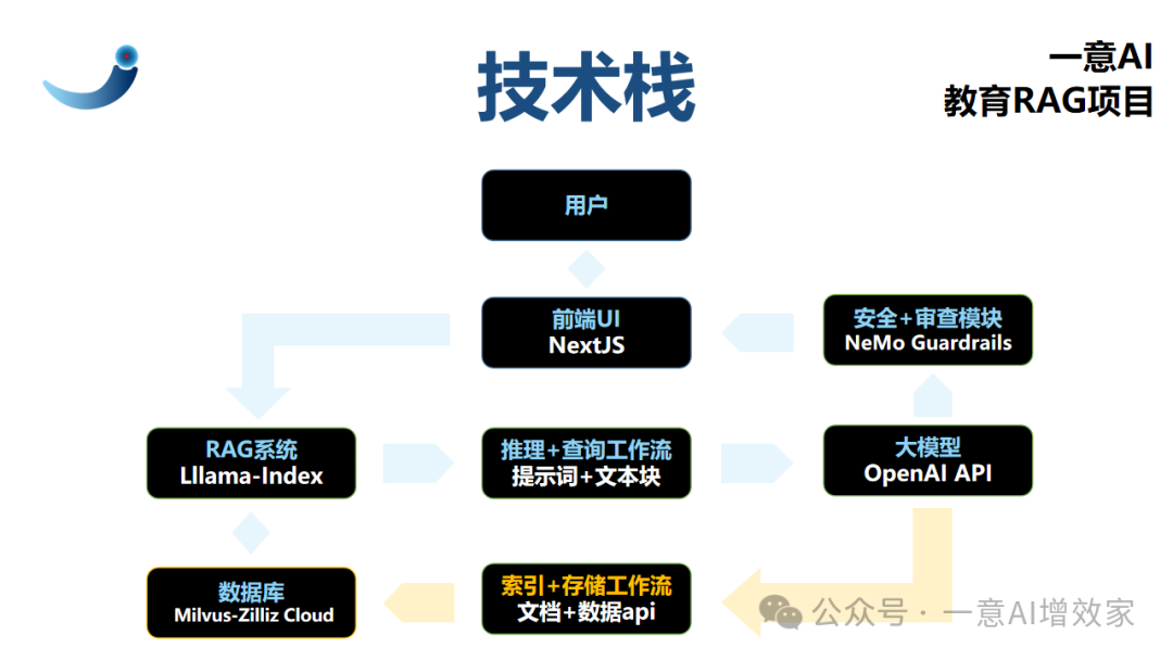 难得！手把手做全栈RAG项目！AI+教育专题，如何做安全审查？完整RAG项目是怎样的？day7 配图 2