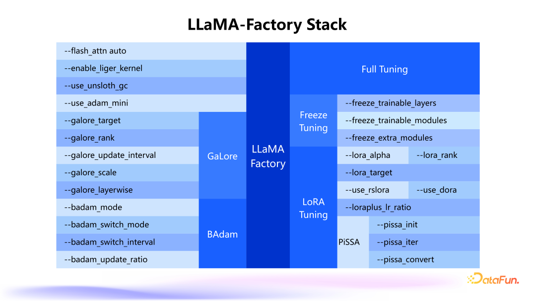 大模型高效训练一体框架 LLaMA Factory 配图 12