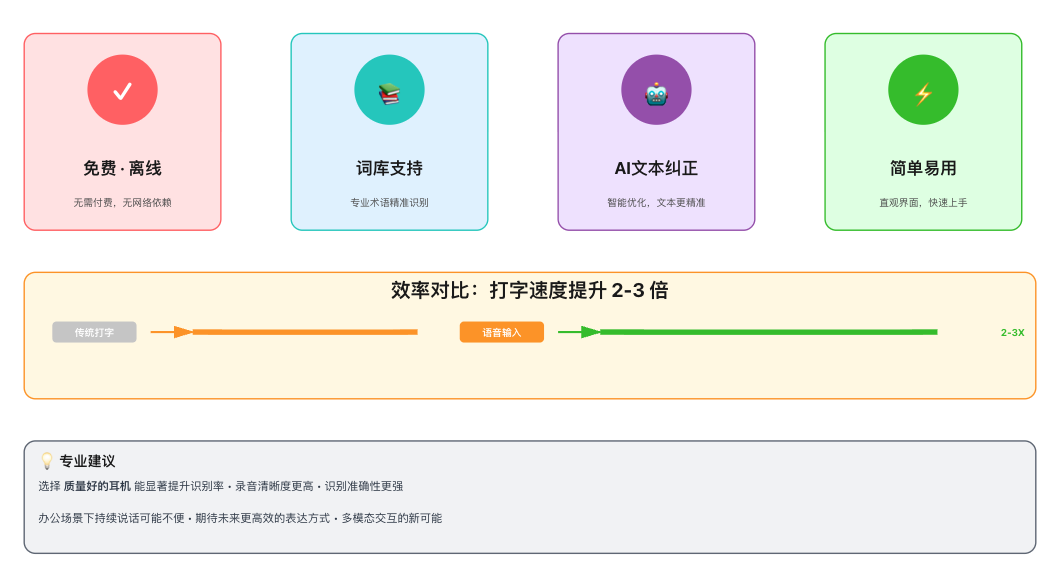 告别错别字和退格键！这款AI语音输入法，让你的打字效率倍增（含实测体验） 配图 29