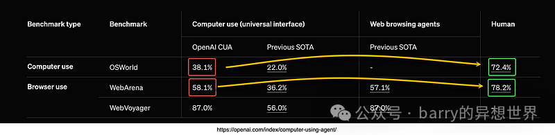 突破传统！OpenAI Operator引领AI代理新纪元！ 配图 4