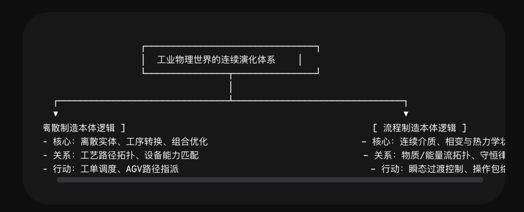 为什么工业不能照搬 Palantir Ontology-从决策本体到物理本体： 配图 8