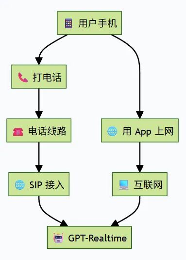 OpenAI发布GPT Realtime：语音大模型正式进入Voice Agent时代，可以直接调用接口和工具进行实时语音对话！ 配图 5