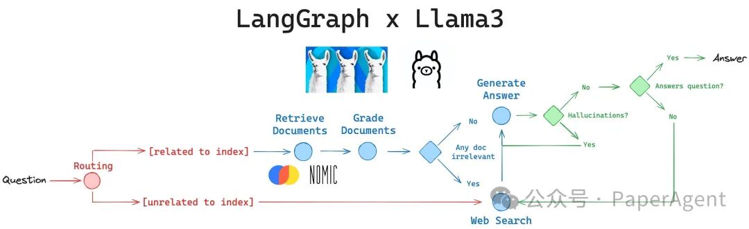 Llama3实操的正确打开方式：RAG，Agent，Function Calling！