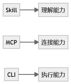 CLI为什么突然爆了？一文讲清 Skill、MCP、CLI 的真实关系 配图 3