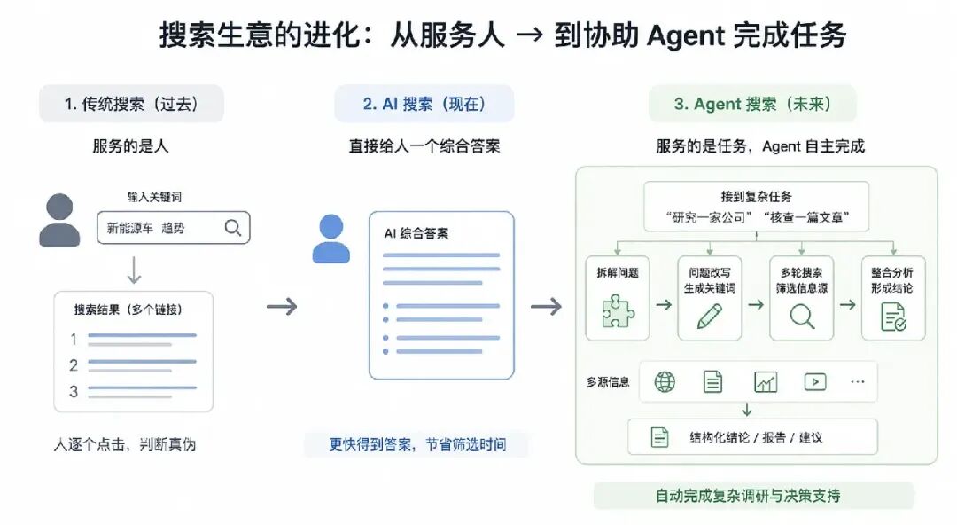 Agent 的上限看模型，底线看什么？ 配图 2