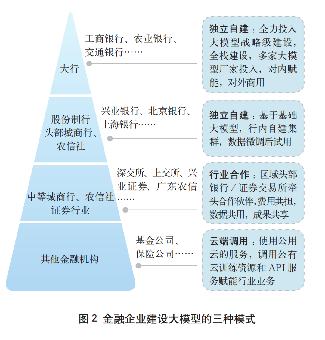 浅谈大模型及其在金融行业中的应用 配图 3