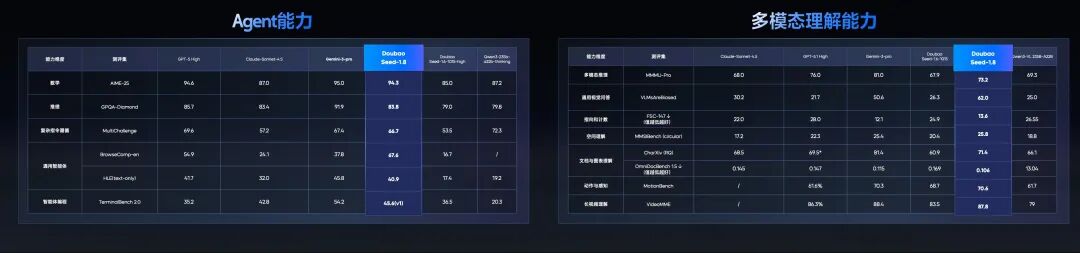 实测豆包1.8后，我终于明白字节为什么要推豆包手机了。 配图 6
