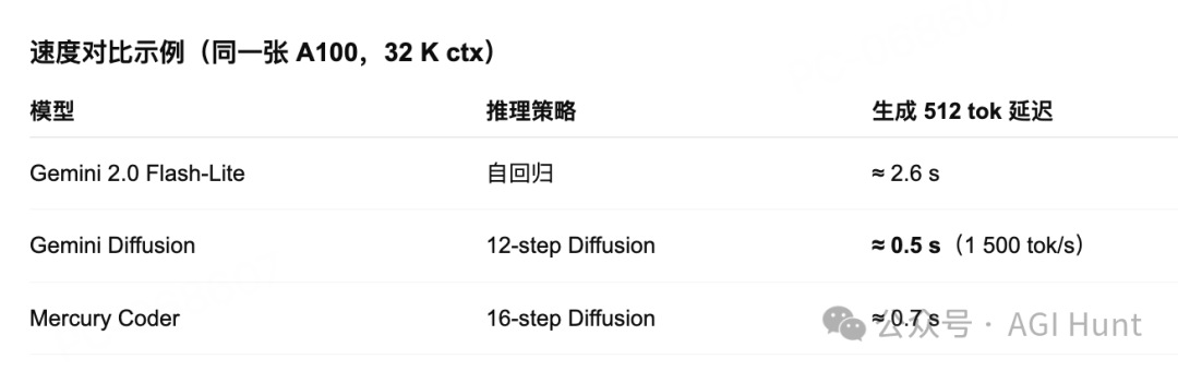 Gemini Diffusion：1500 token/秒，快如闪电！ 配图 4
