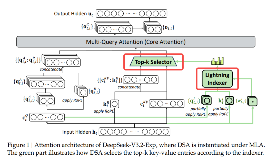 DeepSeek-V3.2-Exp开源，附论文细节解读！