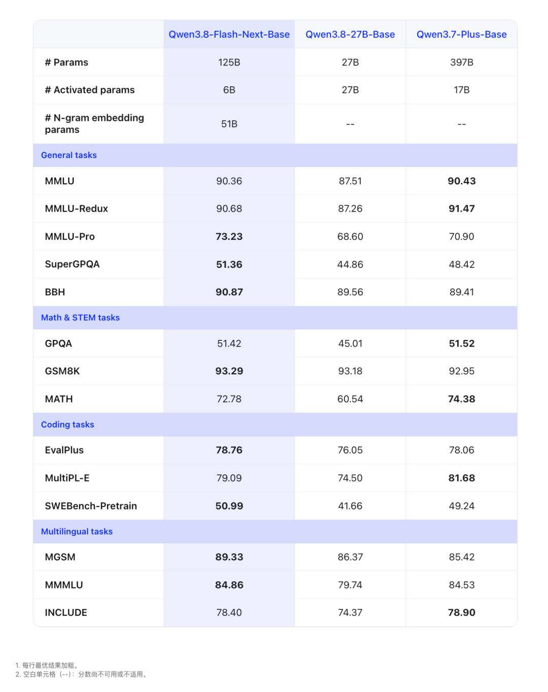 Qwen3.8-Flash：全新架构，更强更稳更划算 配图 7