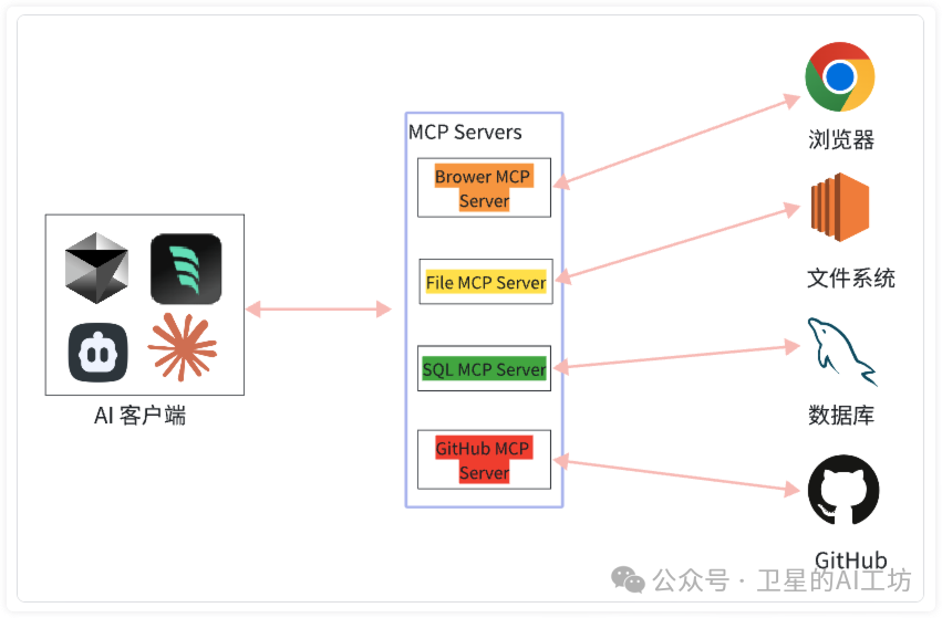 一文搞懂什么是MCP？带你实操Cursor、Cline、Windsurf 3大AI编程平台（小白强烈建议收藏） 配图 5
