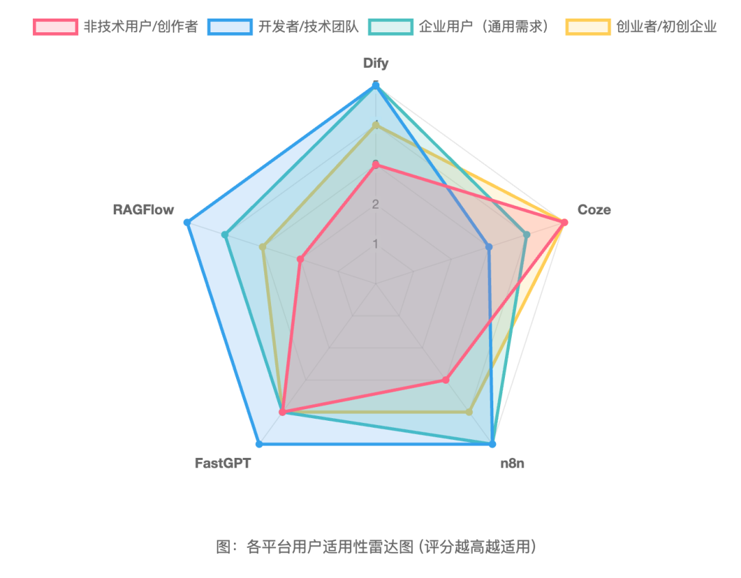 Dify、n8n、Coze、Fastgpt、Ragflow到底该怎么选？超详细指南～ 配图 30