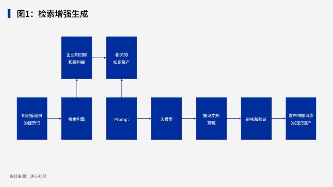 企业实践