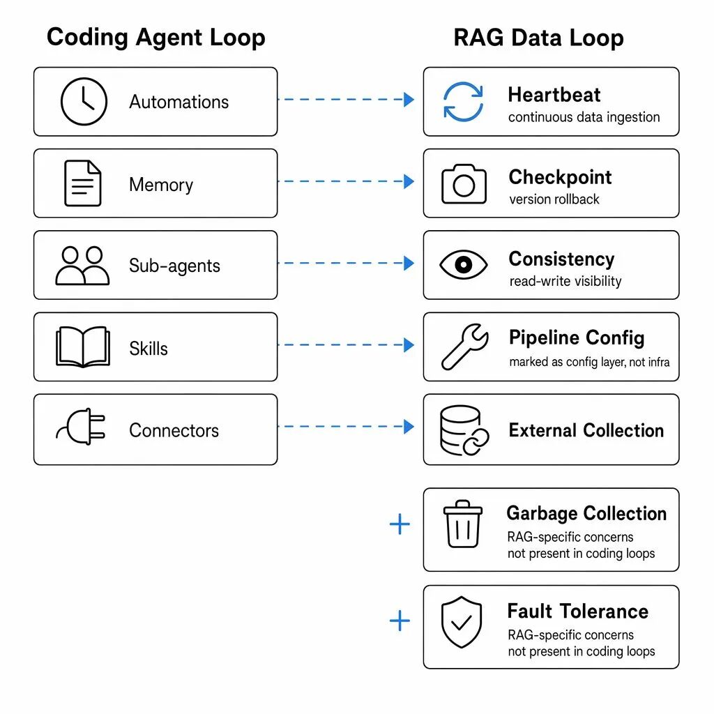 RAG运维如何用好Loop Engineering？Milvus 3.0 对它有什么价值？ 配图 4