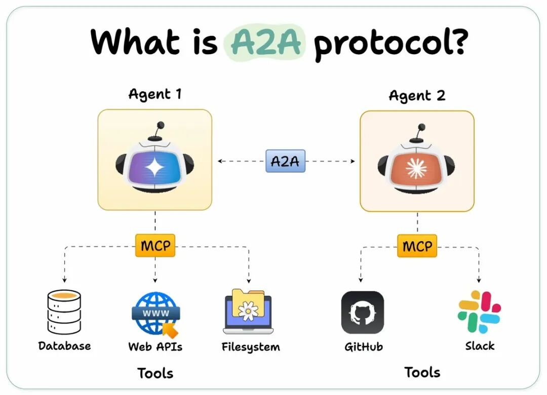 MCP vs Agent2Agent - 用最直观的图表 + 最简单的概念解释读懂这两个重要的智能体协议 配图 2