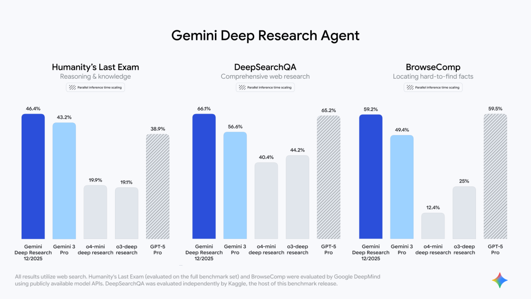 实测 GPT-5.2 ：价格暴涨能力微涨，凭什么反击 Gemini 配图 23
