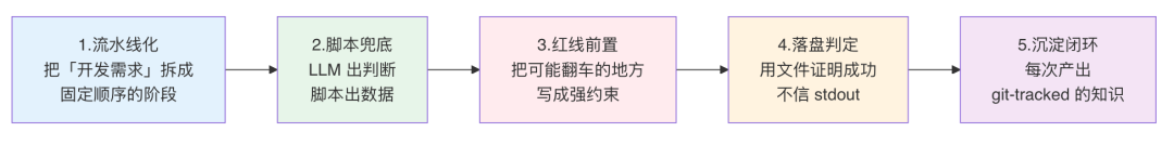 AI代码生成率94%：我们用一个 Skill 跑通需求开发全流程 配图 27