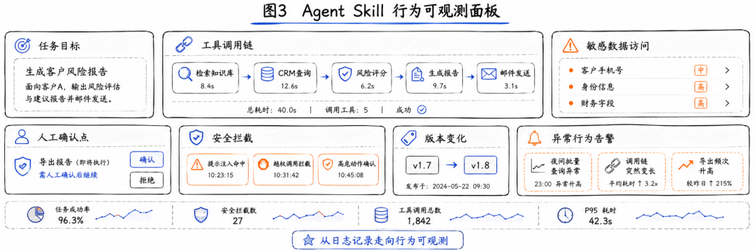 Agent Skill七阶段生命周期与六个治理组件 配图 4