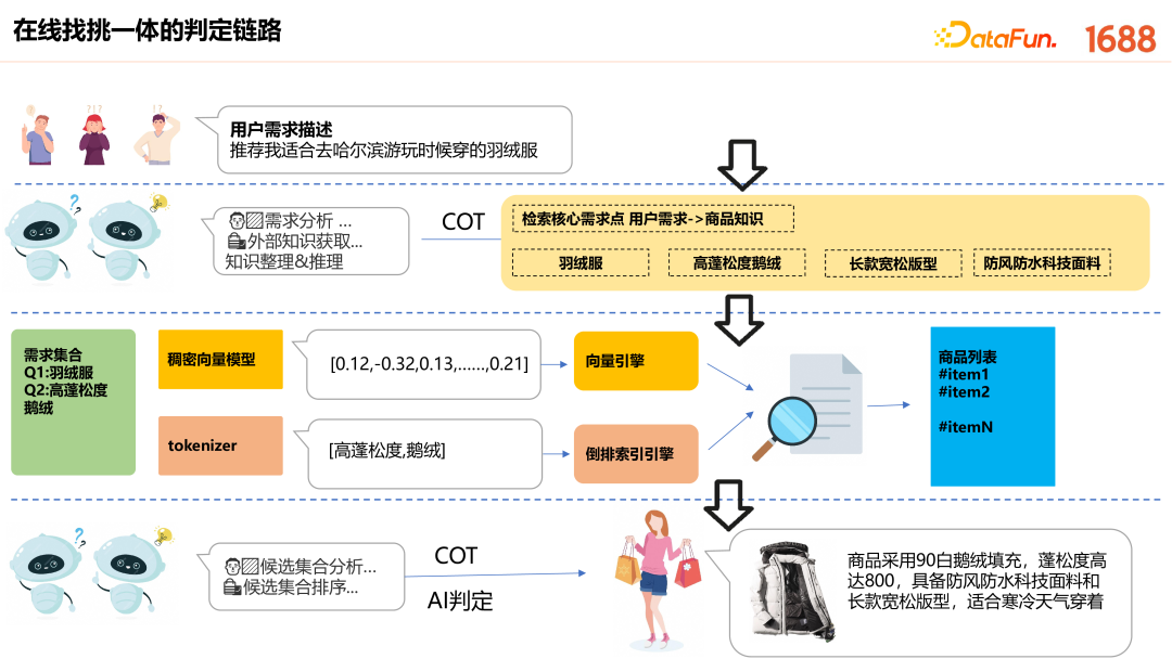 1688 AI 原生应用的创新探索与实践 配图 17