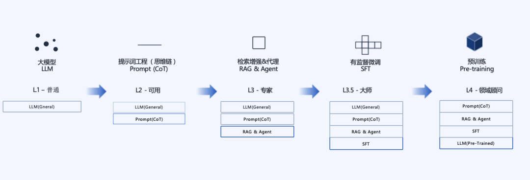 构建 LLM 商业应用：迭代升级与关键要素全解析 配图 2