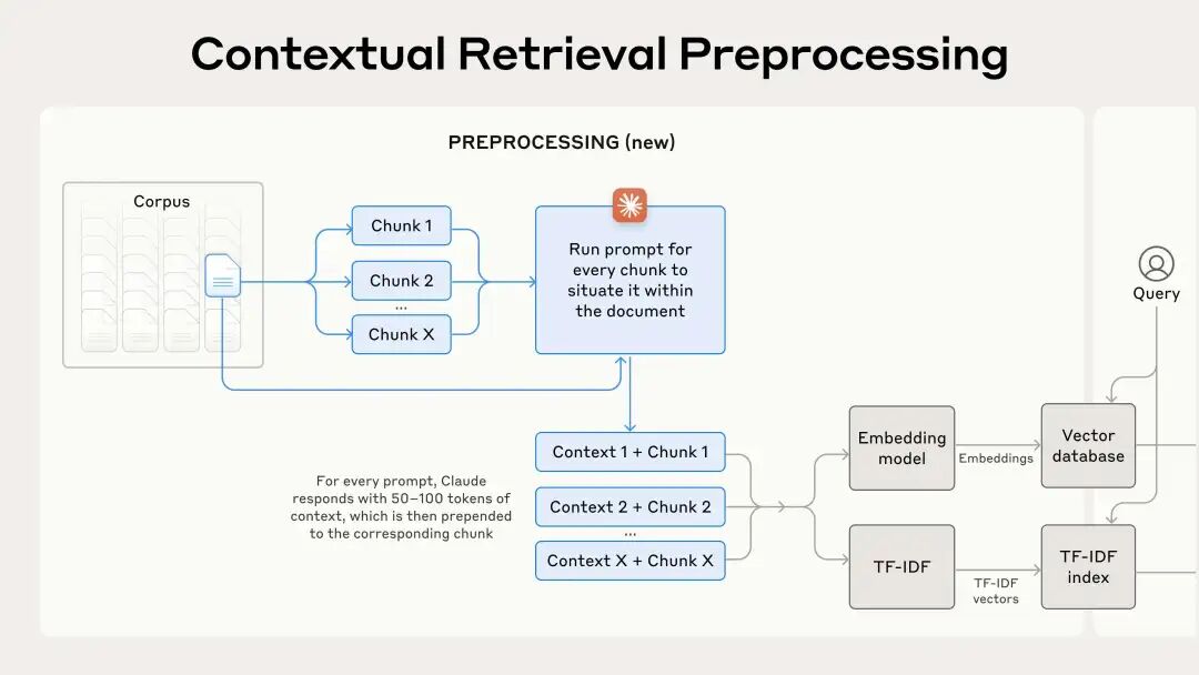 Anthropic RAG: 上下文检索技术 配图 2